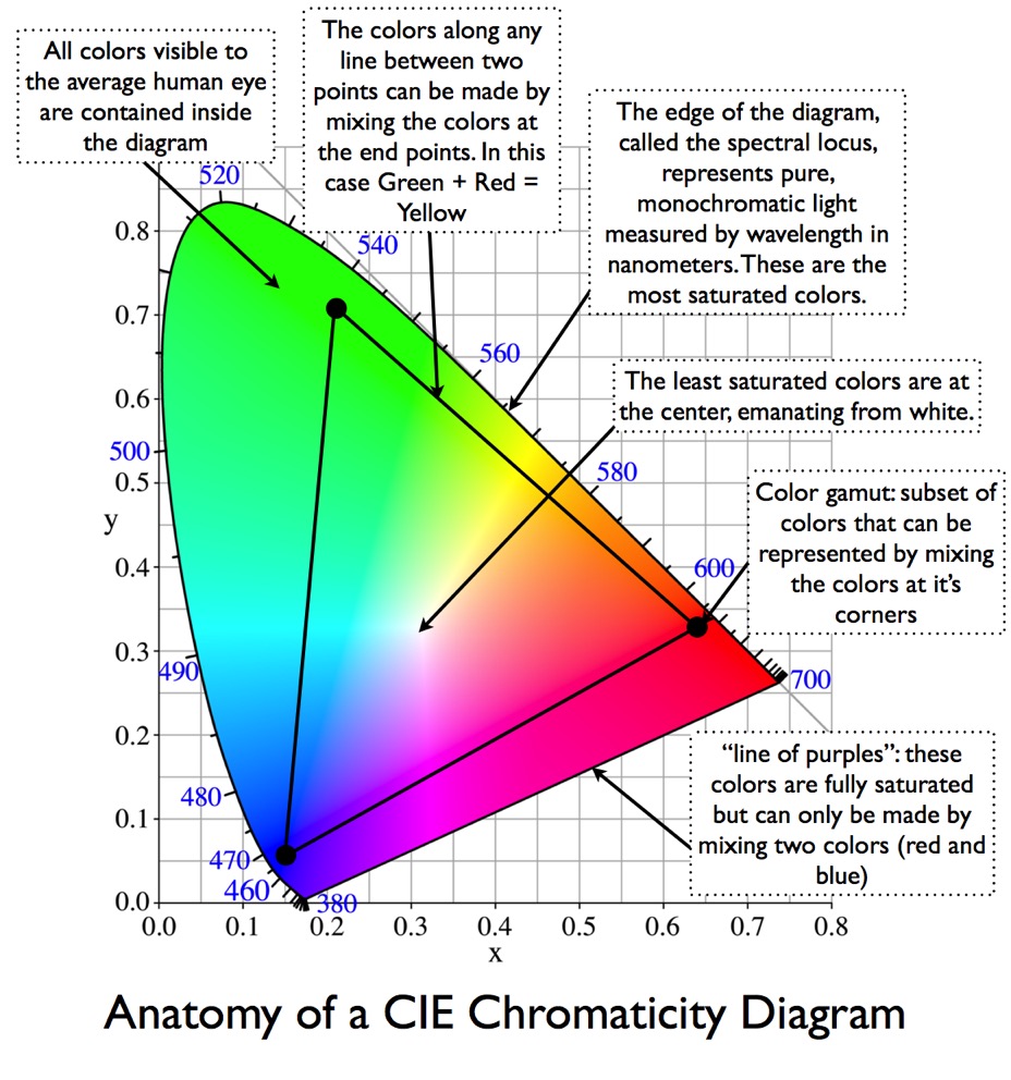 anatomy-of-the-cie-colour_space