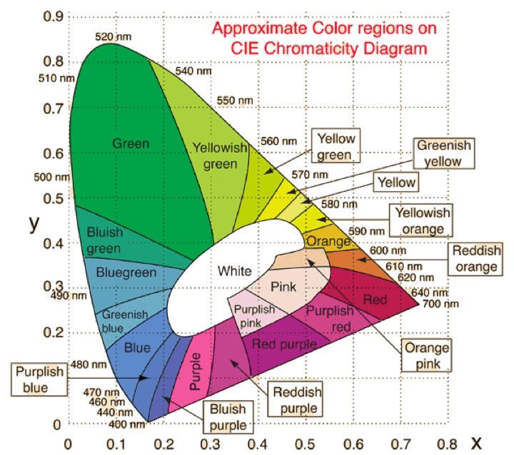 cie_chromaticity_diagram