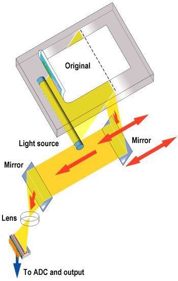 how_a_scanner_works