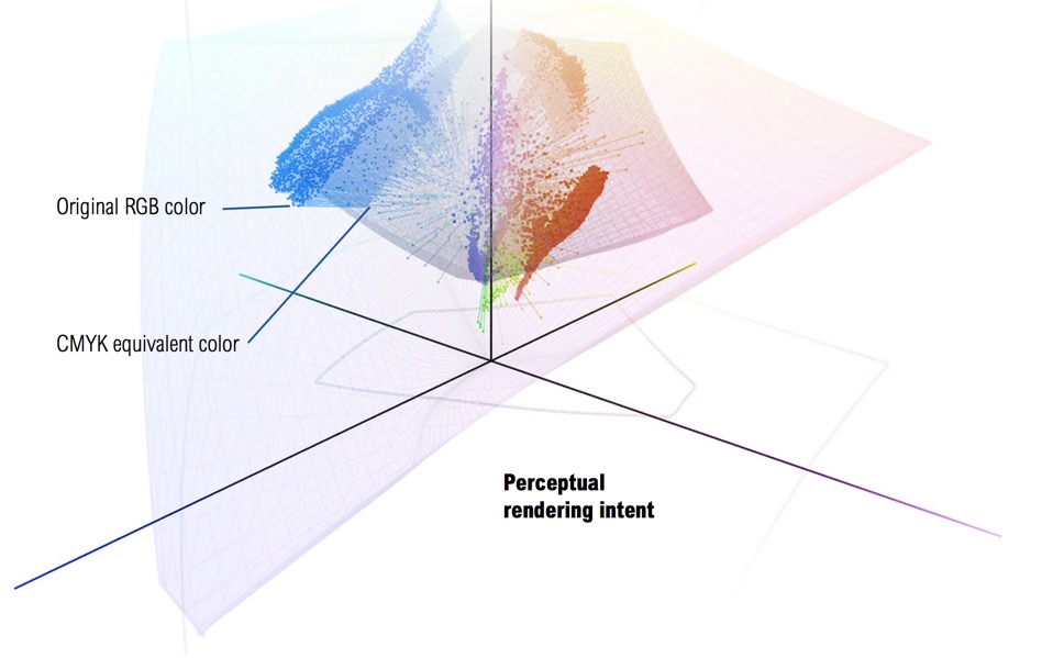 perceptual_rendering_for_rgb_and_cmyk