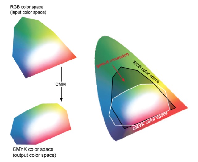 rgb_colour_space_compared_to_cmyk_colour_space