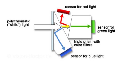 the_way_the_rgb_colours_is_split_by_the_prism