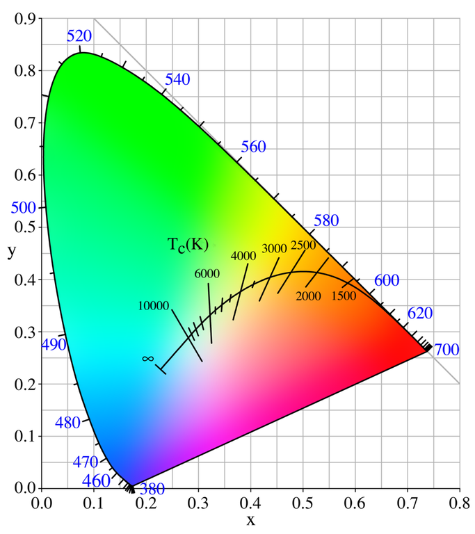 xyY_colour_space