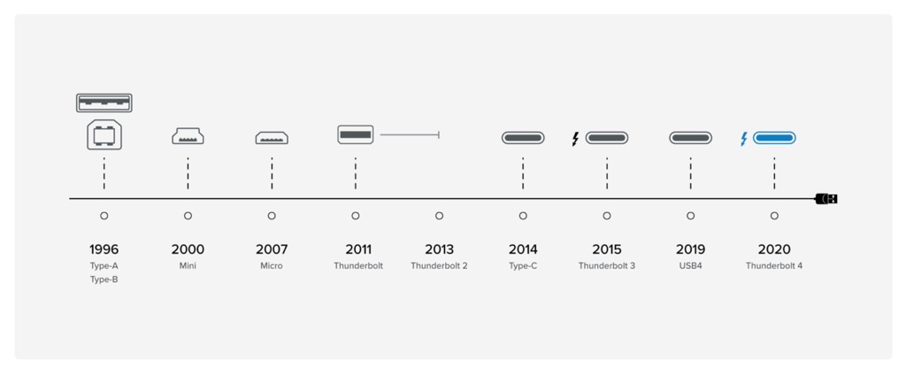 Intel introduces Thunderbolt 4 combining the best of Thunderbolt 3 and USB4  with universal connectivity and enhanced security -  News