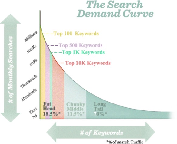 Search Demand Curve