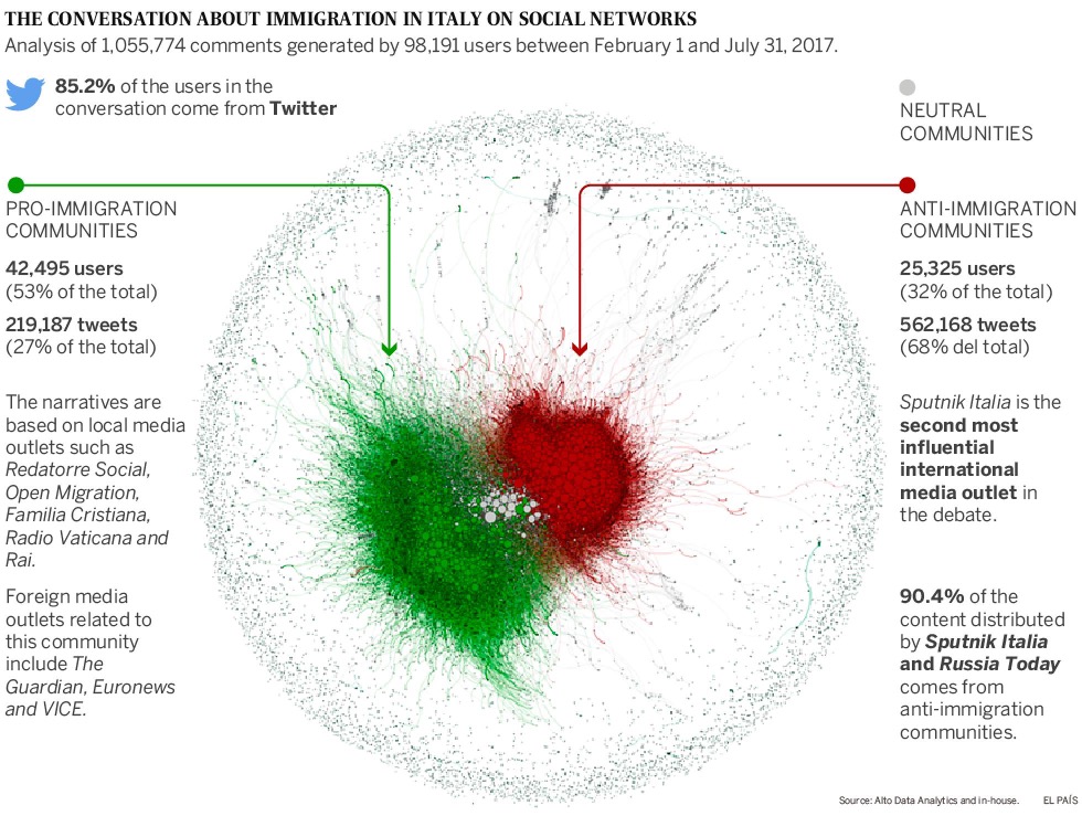 Immigration in Italy on Social Networks