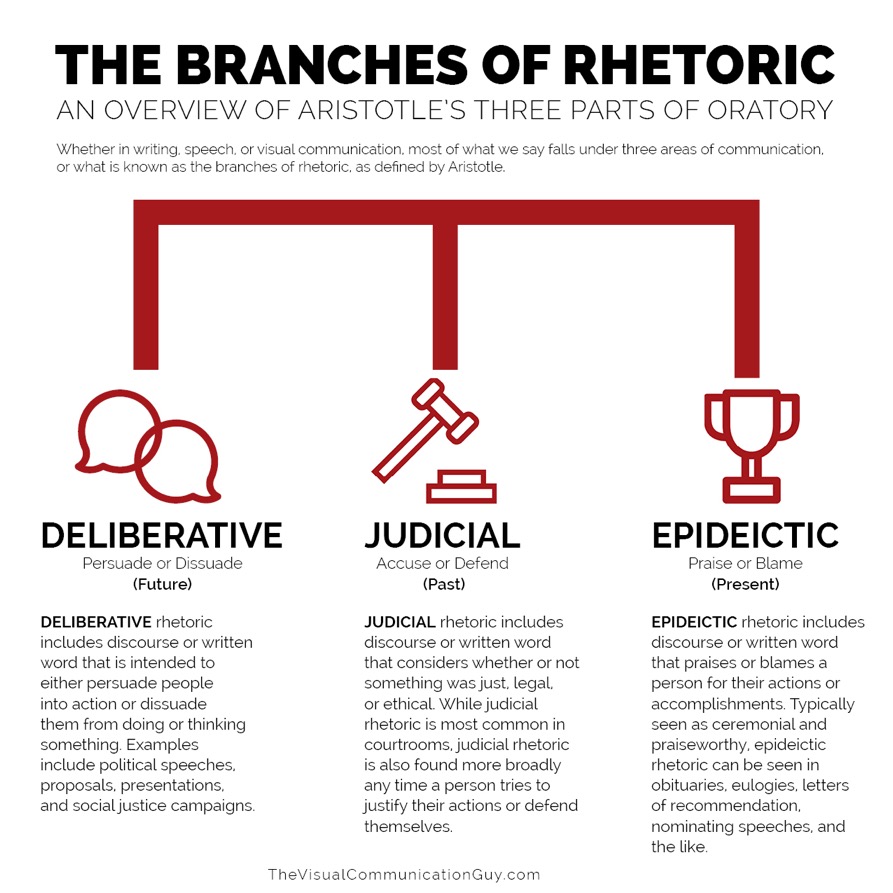 The Branches of Rhetoric