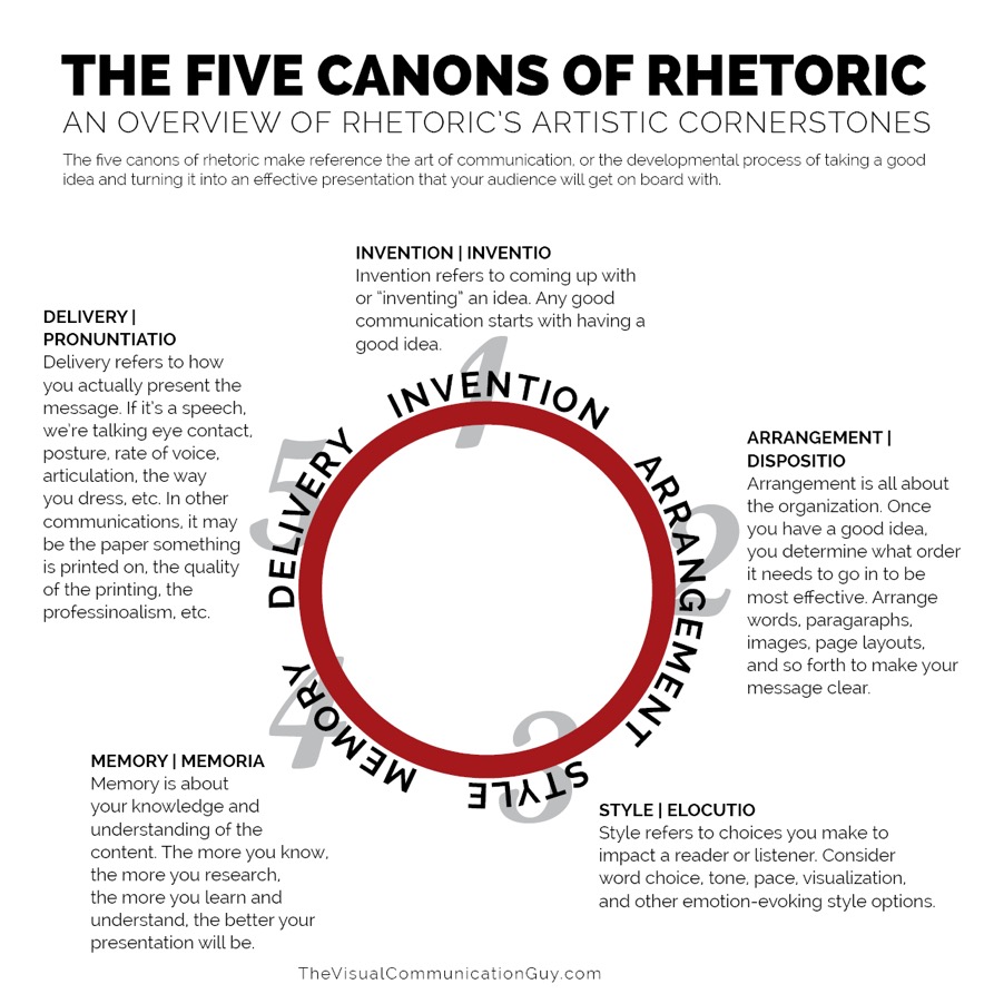 The Five Canons of Rhetoric
