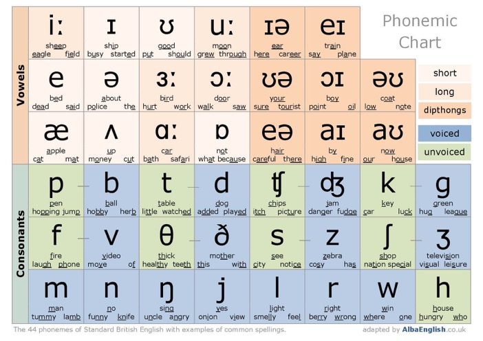 Phonemic Chart