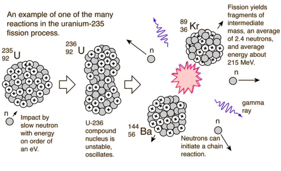 Chain Reaction Uranium-235