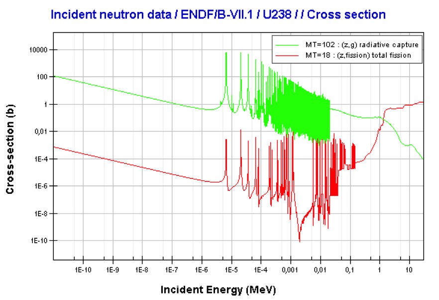 Cross-Sections for Uranium-238