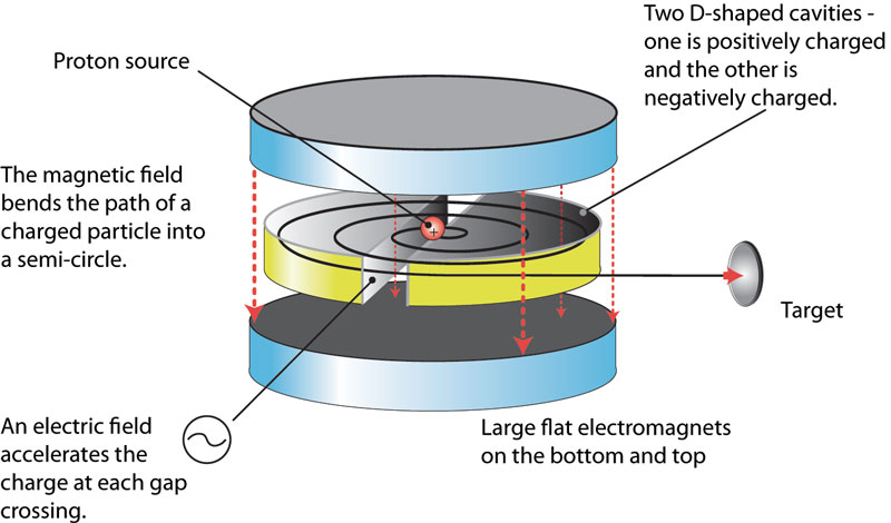 cyclotron