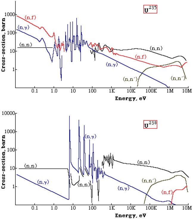 Fission Cross-Sections