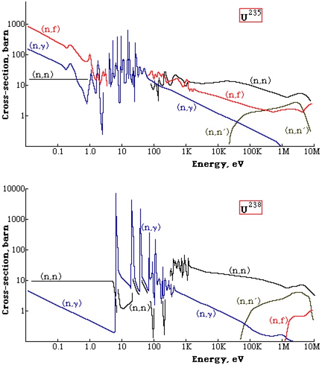 Fission Cross-Sections