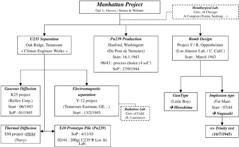 Manhattan Project