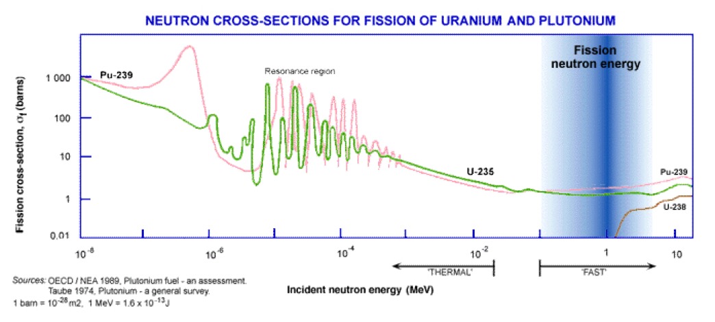 Neutron Cross-Section