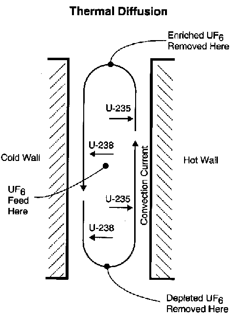 Thermal Diffusion