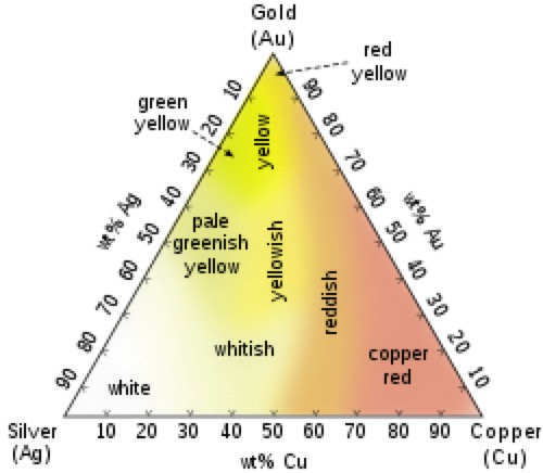 Ag-Au-Cu Colours