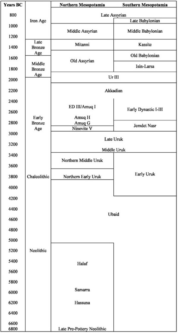 Chronology of Mesopotamia