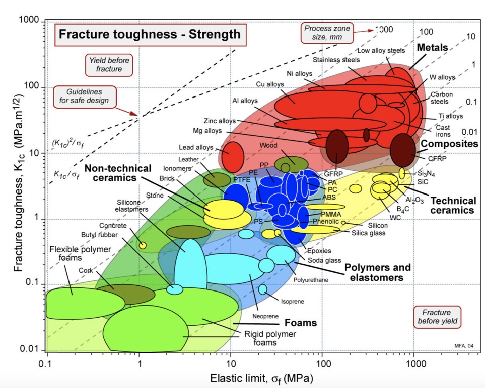 Fracture Toughness against Strength