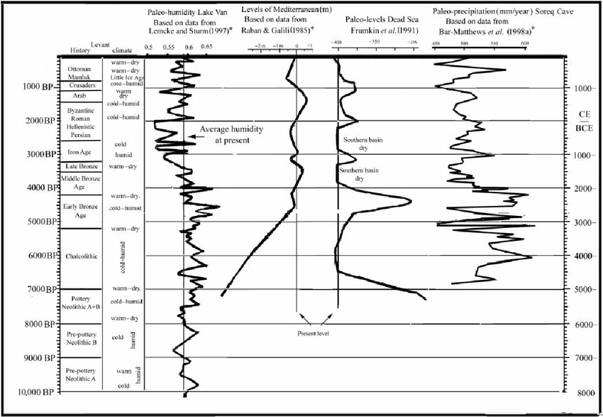 Paleo-hydrology for Middle-East