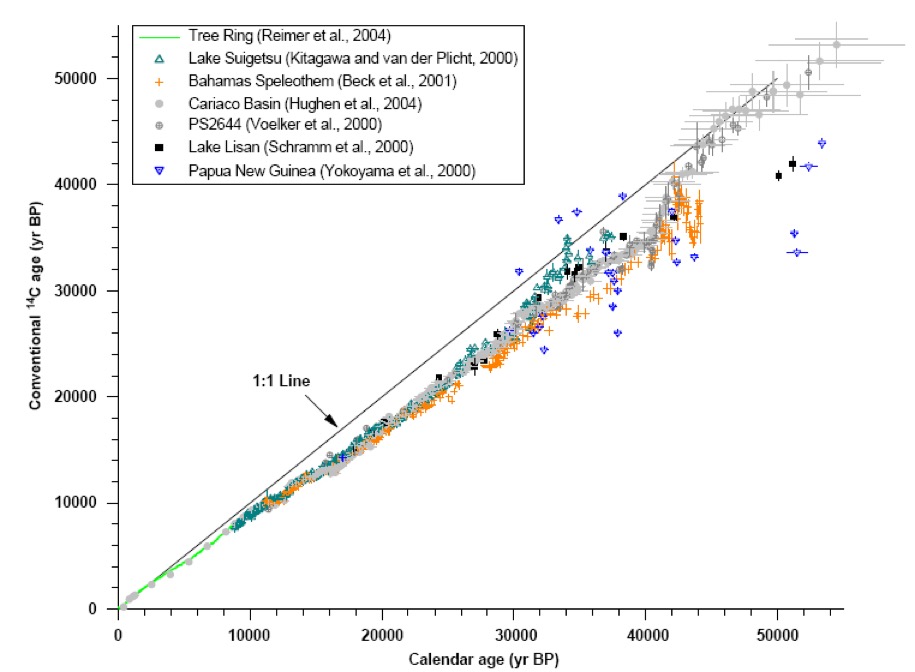 Radiocarbon Calibration Data